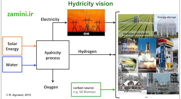 انرژی نو پاک hydricity